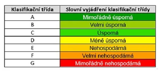 Oficiální energetická náročnost budovy: Tabulka klasifikačních tříd podle MPO: Tabulka Ministerstva průmyslu a obchodu (MPO) ukazuje přesné slovní vyjádření pro jednotlivé klasifikační třídy od nejúspornějšího „A“ až po kritické „G“.